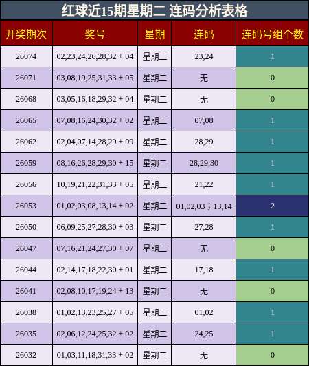 红球近15期星期二 连码分析表格