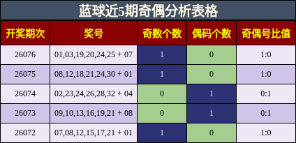 蓝球近5期奇偶分析表格