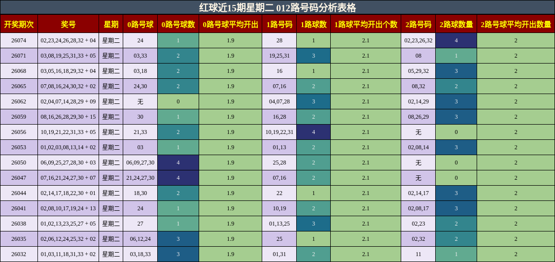 红球近15期星期二 012路号码分析表格