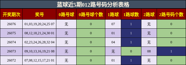 蓝球近5期012路号码分析表格