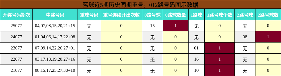 重号分析,012路号码分析