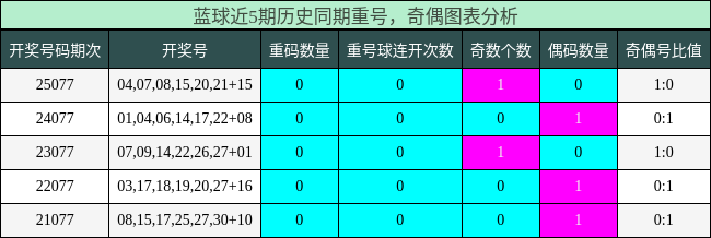 重号分析,奇偶分析