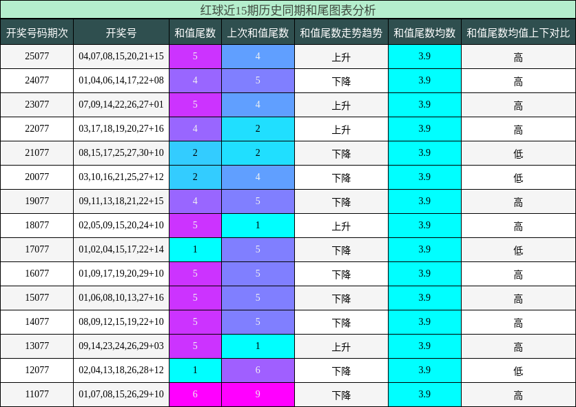 和尾分析