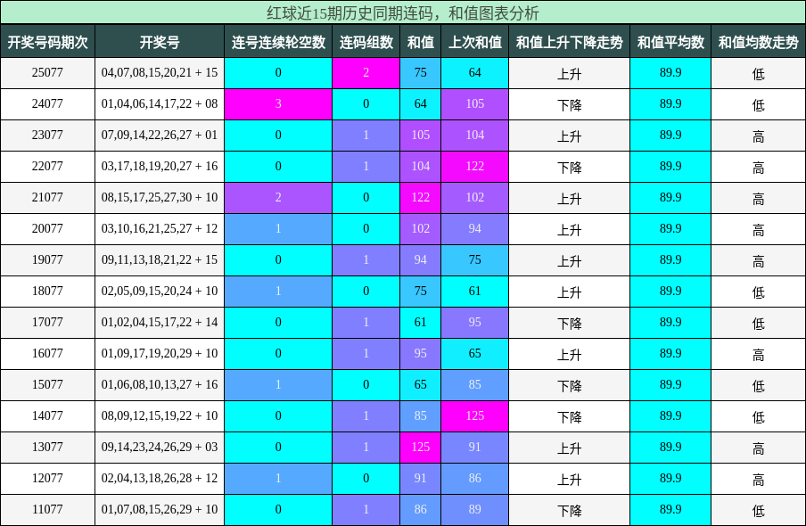 连码分析,和值分析