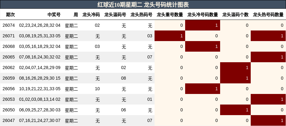 龙头号码分析