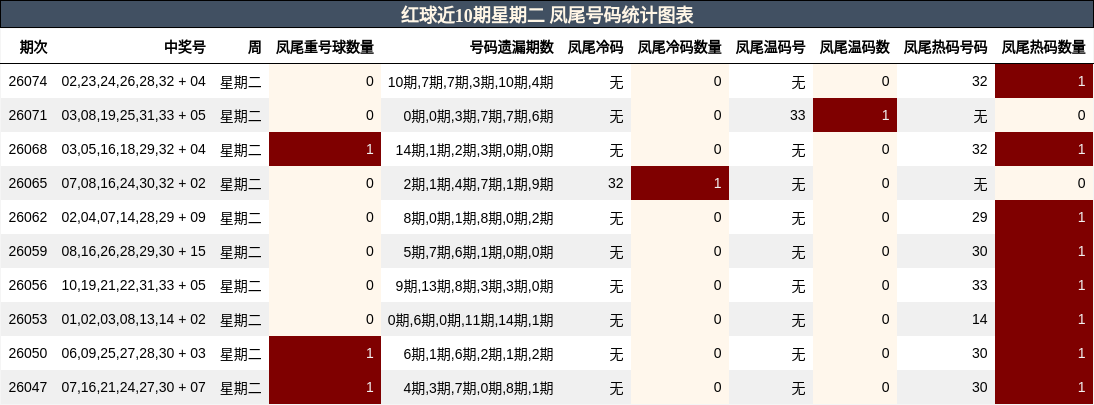 凤尾号码分析