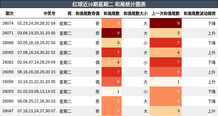 和尾分析