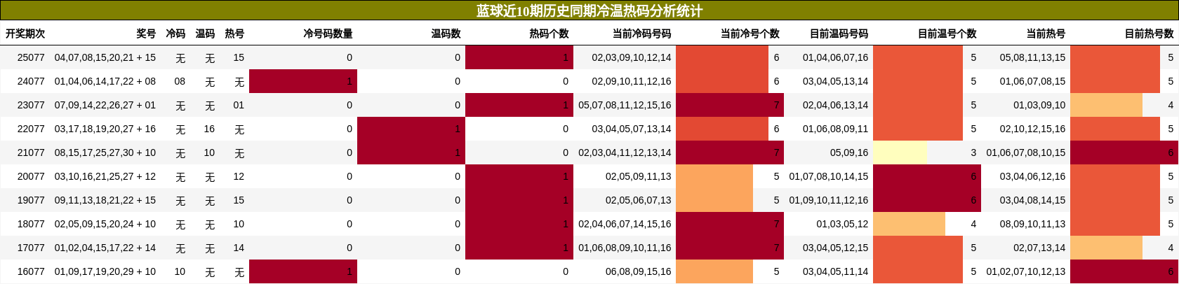 冷温热码分析