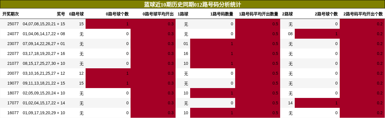 012路号码分析