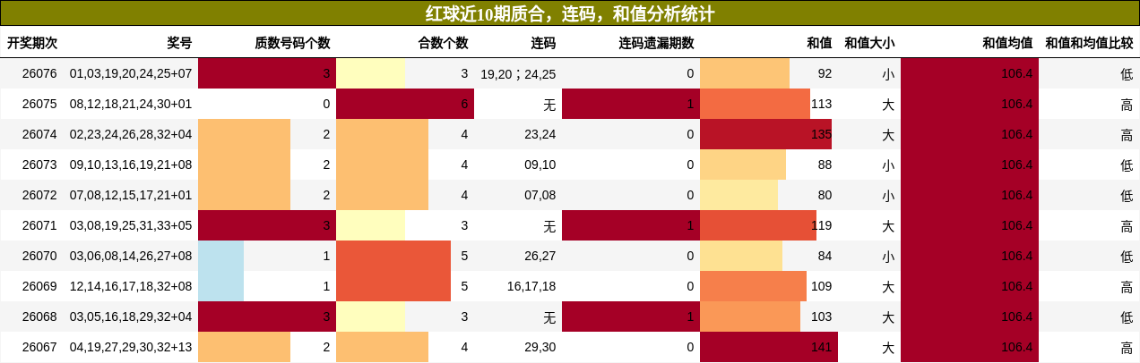 质合分析，连码分析，和值分析