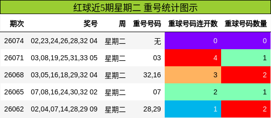 重号分析