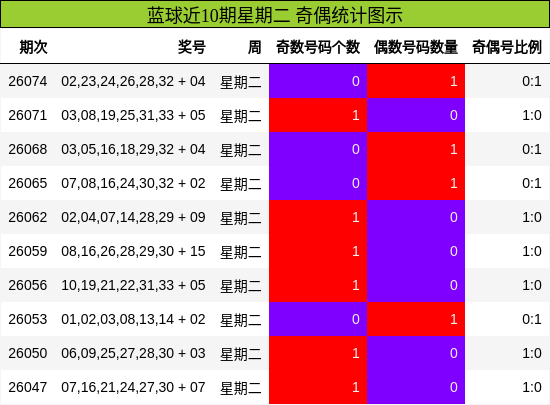 奇偶分析