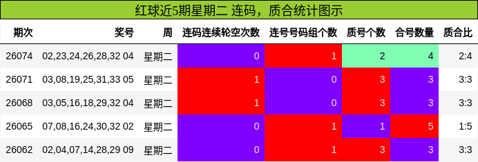 连码分析，质合分析