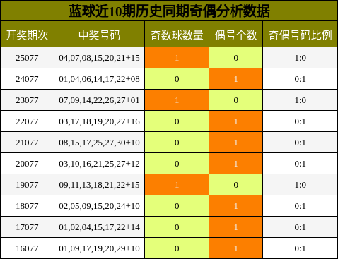 蓝球近10期历史同期奇偶分析数据