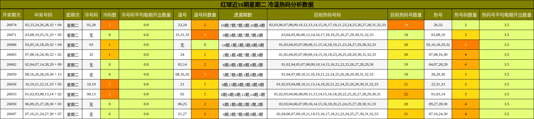 红球近10期星期二 冷温热码分析数据