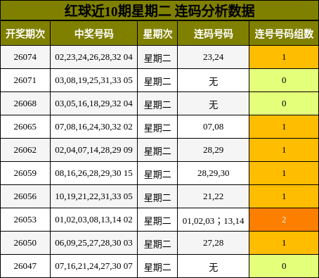 红球近10期星期二 连码分析数据