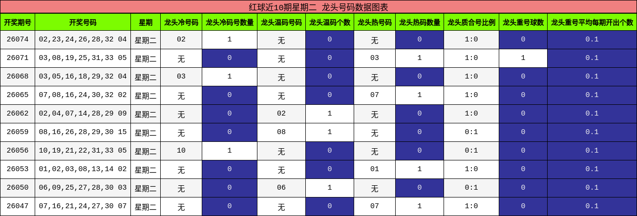 红球近10期星期二 龙头号码数据图表