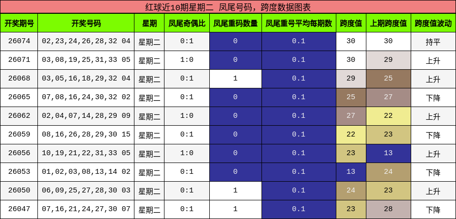 红球近10期星期二 凤尾号码,跨度数据图表
