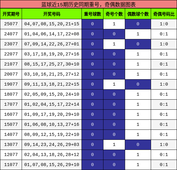 蓝球近15期历史同期重号,奇偶数据图表