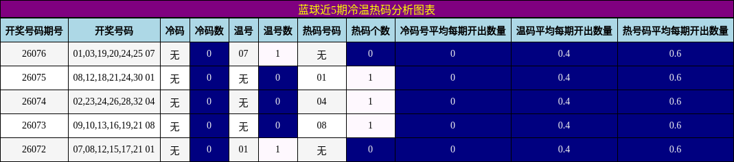 冷温热码分析