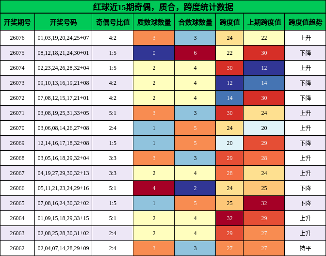 红球近15期奇偶，质合，跨度统计数据