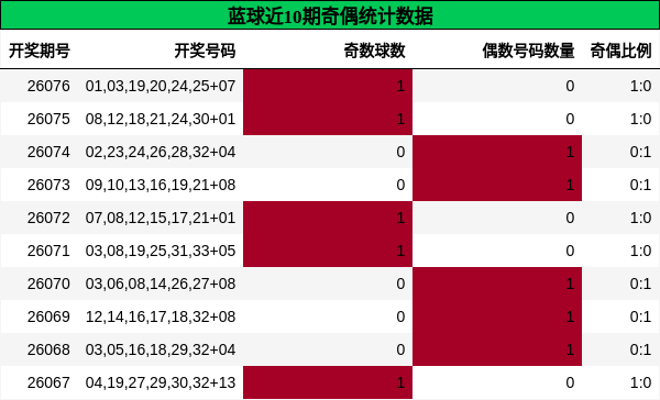 蓝球近10期奇偶统计数据