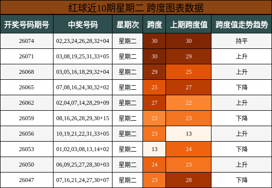 红球近10期星期二 跨度图表数据
