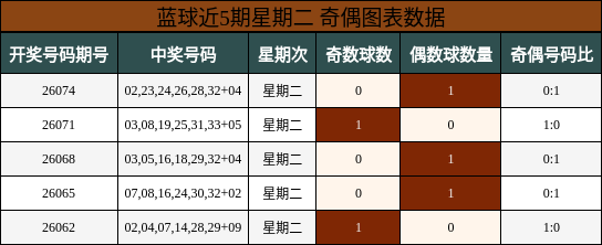 蓝球近5期星期二 奇偶图表数据