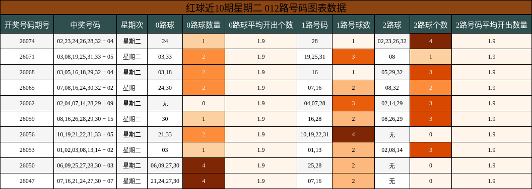 红球近10期星期二 012路号码图表数据
