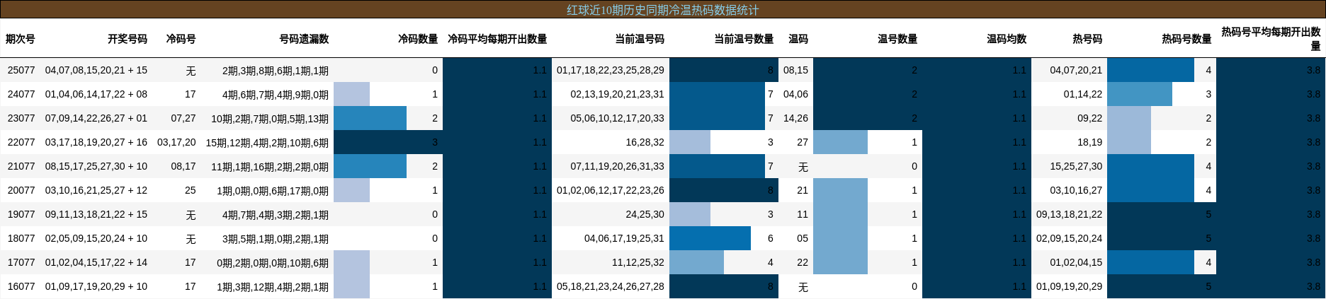 冷温热码分析