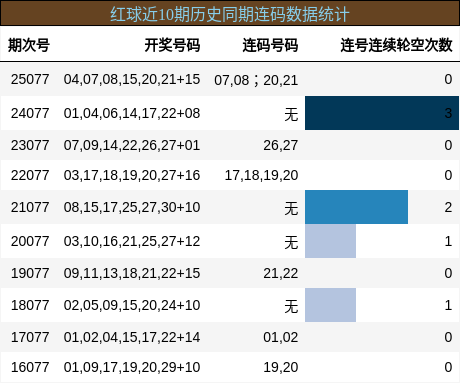 连码分析