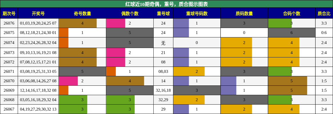 红球近10期奇偶,重号,质合图示图表
