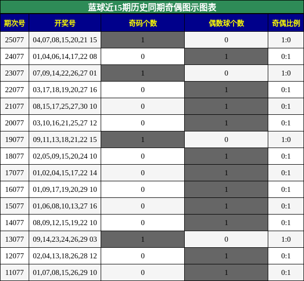蓝球近15期历史同期奇偶图示图表