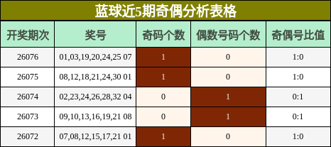 蓝球近5期奇偶分析表格