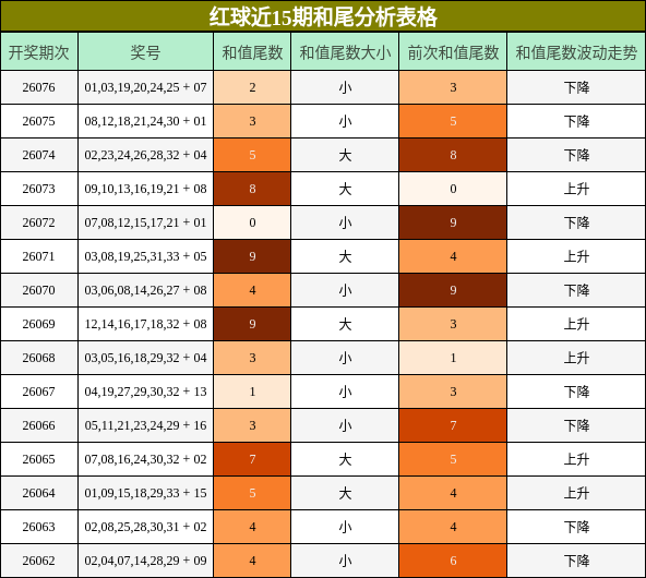 红球近15期和尾分析表格