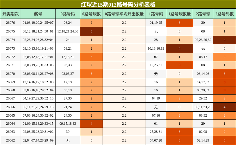 红球近15期012路号码分析表格