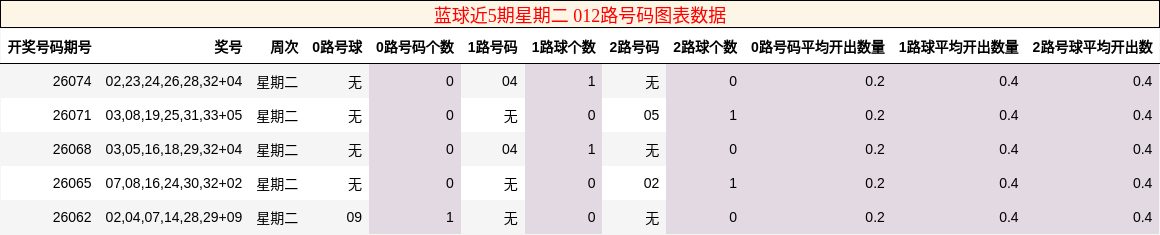蓝球近5期星期二012路号码图表数据