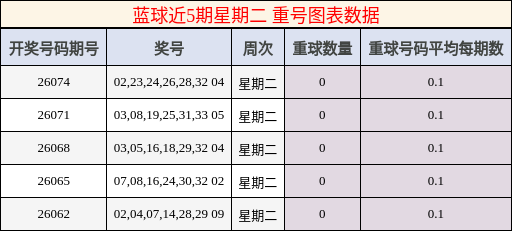 蓝球近5期星期二重号图表数据