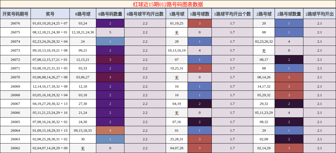 红球近15期012路号码图表数据