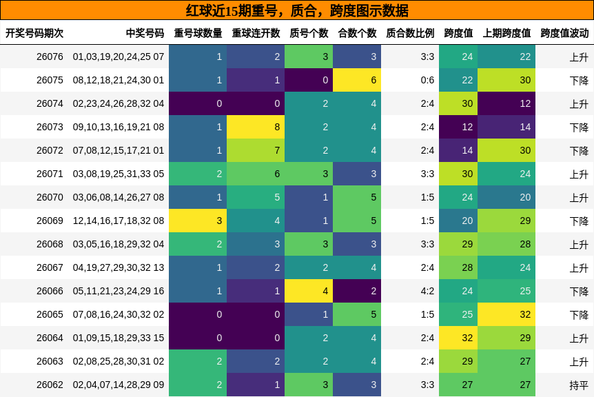重号分析，质合分析，跨度分析