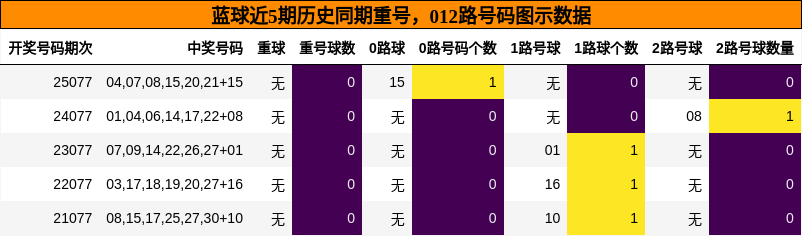 重号分析，012路号码分析