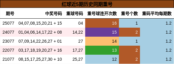 红球近5期历史同期重号