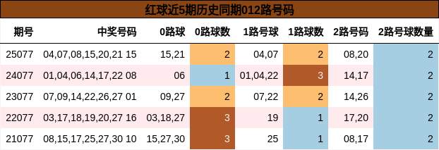 红球近5期历史同期012路号码