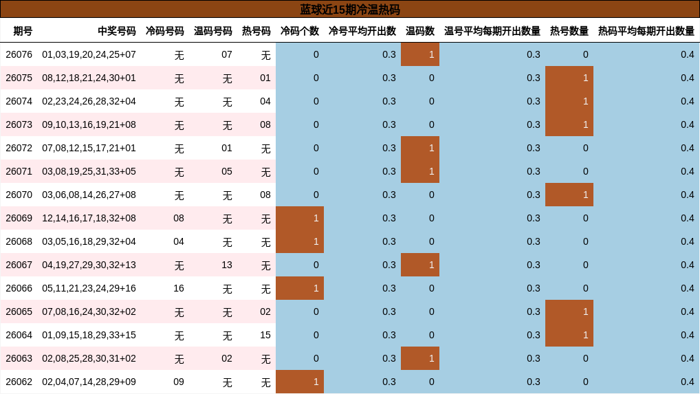 蓝球近15期冷温热码
