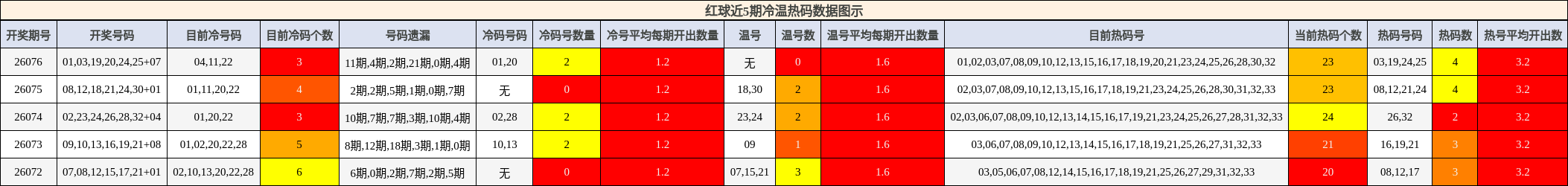 冷温热码分析