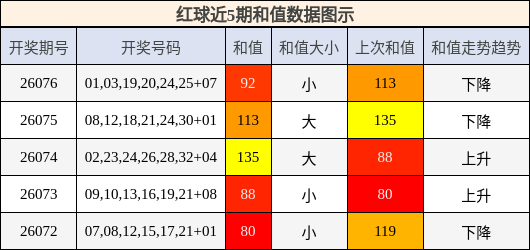 和值分析