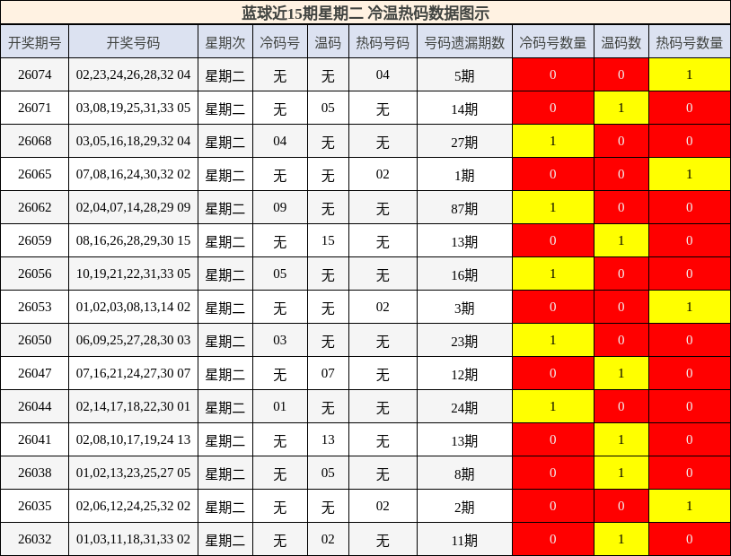 冷温热码分析