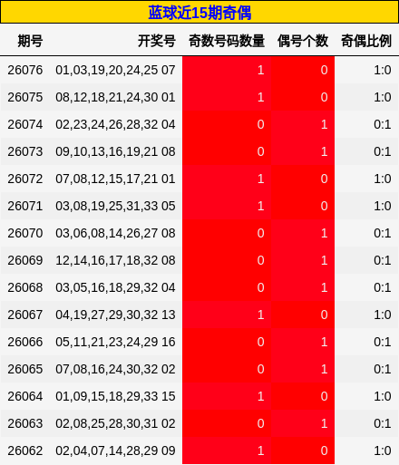 奇偶分析
