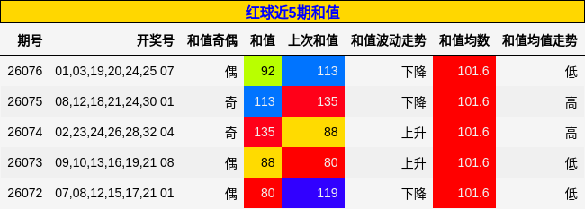 和值分析