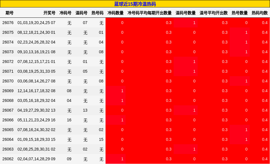 冷温热码分析